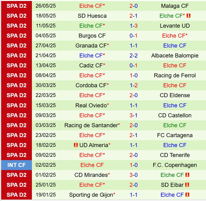 Nhận định Deportivo vs Elche 23h30 ngày 16 (Hạng 2 TBN) 3 Nhận định Deportivo vs Elche 23h30 ngày 16 (Hạng 2 TBN) 3