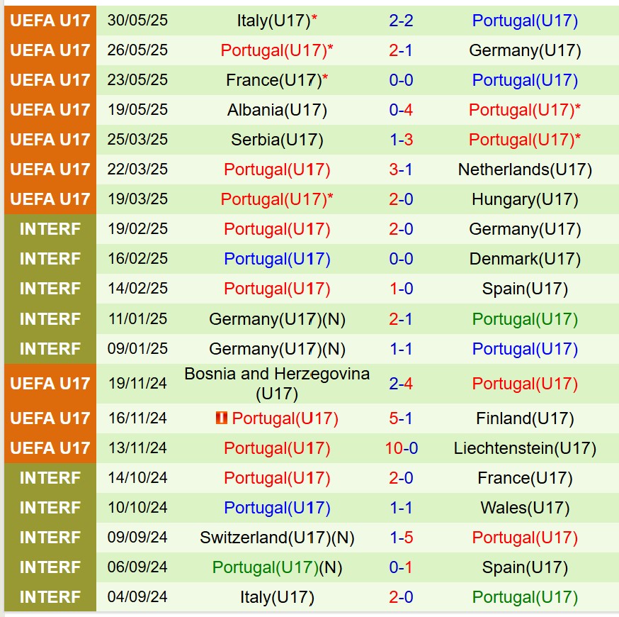 Nhận định U17 Pháp vs U17 Bồ Đào Nha 1h30 ngày 26 (Chung kết U17 châu Âu 2025) 3