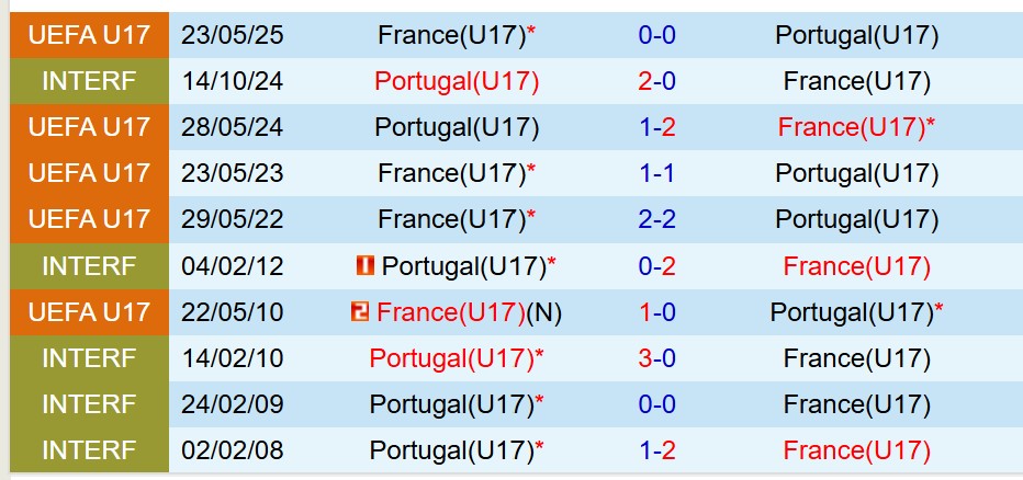Nhận định U17 Pháp vs U17 Bồ Đào Nha 1h30 ngày 26 (Chung kết U17 châu Âu 2025) 1