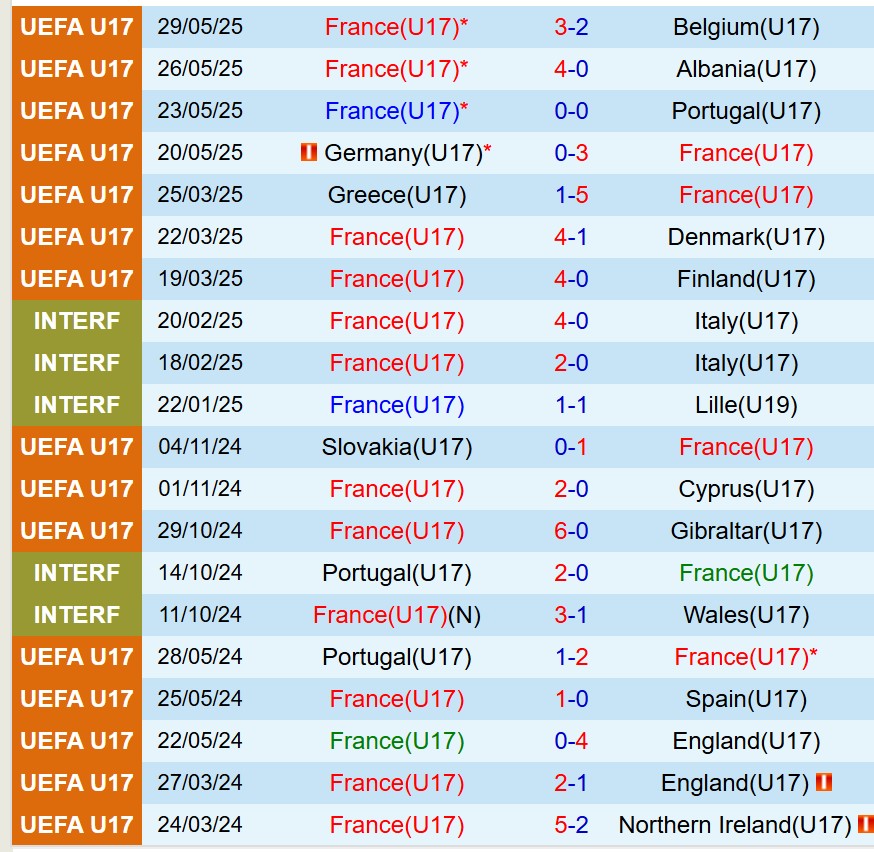 Nhận định U17 Pháp vs U17 Bồ Đào Nha 1h30 ngày 26 (Chung kết U17 châu Âu 2025) 2