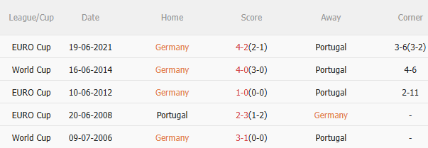 Nhận định Đức vs Bồ Đào Nha (2h00 ngày 56) Chờ Cỗ xe tăng vượt khó 5 Nhận định Đức vs Bồ Đào Nha (2h00 ngày 56) Chờ Cỗ xe tăng vượt khó 5
