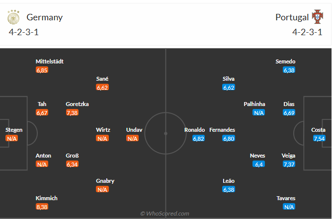 Nhận định Đức vs Bồ Đào Nha (2h00 ngày 56) Chờ Cỗ xe tăng vượt khó 6 Nhận định Đức vs Bồ Đào Nha (2h00 ngày 56) Chờ Cỗ xe tăng vượt khó 6