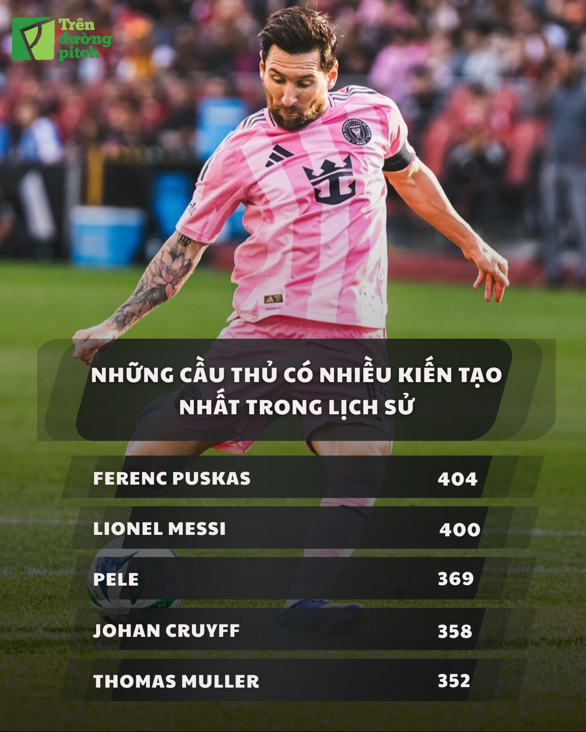 11 cầu thủ có nhiều kiến tạo nhất trong lịch sử bóng đá Lionel Messi xếp thứ 2 1 11 cầu thủ có nhiều kiến tạo nhất trong lịch sử bóng đá Lionel Messi xếp thứ 2 1