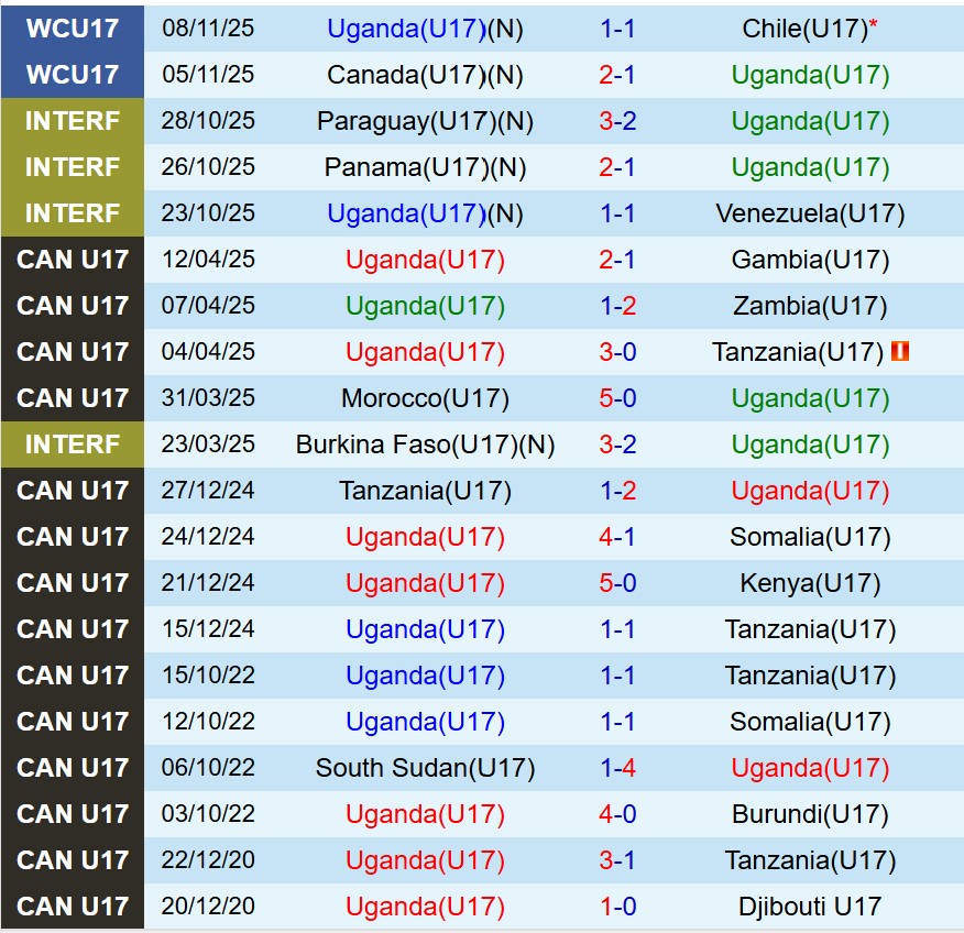 Nhận định U17 Uganda vs U17 Pháp 19h30 ngày 1111 (U17 World Cup 2025) 1 Nhận định U17 Uganda vs U17 Pháp 19h30 ngày 1111 (U17 World Cup 2025) 1