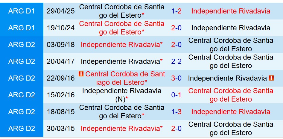 Nhận định Rivadavia vs Central Cordoba 7h15 ngày 1111 (VĐQG Argentina) 1 Nhận định Rivadavia vs Central Cordoba 7h15 ngày 1111 (VĐQG Argentina) 1