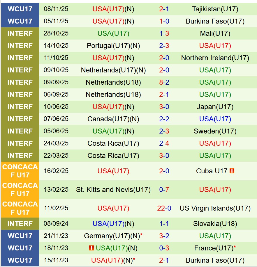 Nhận định U17 Séc vs U17 Mỹ 21h45 ngày 1111 (U17 World Cup 2025) 3 Nhận định U17 Séc vs U17 Mỹ 21h45 ngày 1111 (U17 World Cup 2025) 3