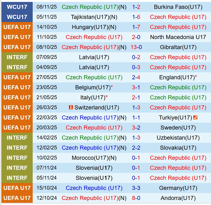 Nhận định U17 Séc vs U17 Mỹ 21h45 ngày 1111 (U17 World Cup 2025) 2 Nhận định U17 Séc vs U17 Mỹ 21h45 ngày 1111 (U17 World Cup 2025) 2