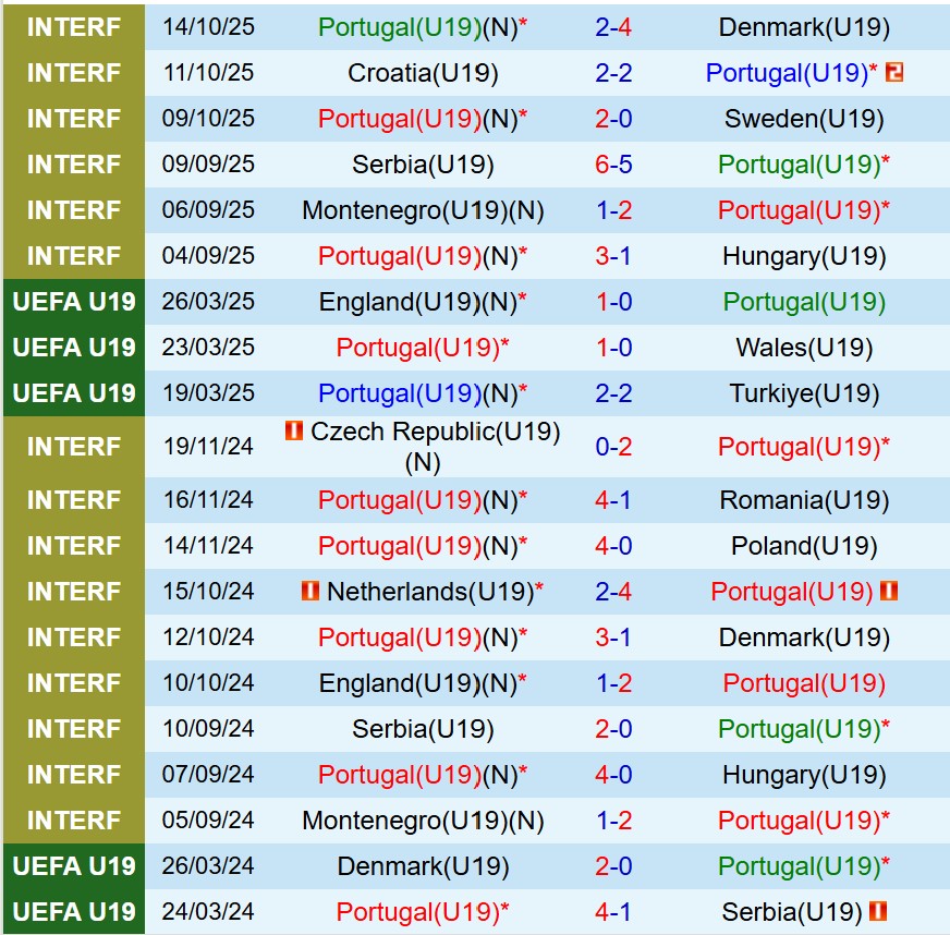 Nhận định U19 Bồ Đào Nha vs U19 Estonia 0h00 ngày 1311 (Vòng loại U19 châu Âu 2026) 2 Nhận định U19 Bồ Đào Nha vs U19 Estonia 0h00 ngày 1311 (Vòng loại U19 châu Âu 2026) 2