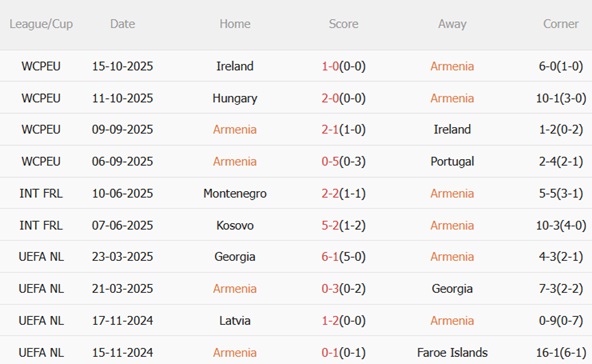 Nhận định Armenia vs Hungary (00h00 ngày 1411) Giật 3 điểm tại Yerevan 4 Nhận định Armenia vs Hungary (00h00 ngày 1411) Giật 3 điểm tại Yerevan 4