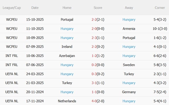 Nhận định Armenia vs Hungary (00h00 ngày 1411) Giật 3 điểm tại Yerevan 5 Nhận định Armenia vs Hungary (00h00 ngày 1411) Giật 3 điểm tại Yerevan 5