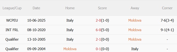 Nhận định Moldova vs Italia (02h45 ngày 1411) Cần chiến thắng đậm 3 Nhận định Moldova vs Italia (02h45 ngày 1411) Cần chiến thắng đậm 3