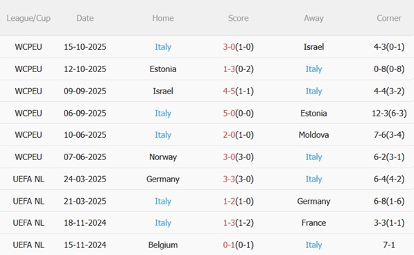 Nhận định Moldova vs Italia (02h45 ngày 1411) Cần chiến thắng đậm 5 Nhận định Moldova vs Italia (02h45 ngày 1411) Cần chiến thắng đậm 5