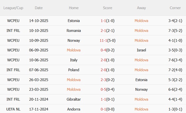Nhận định Moldova vs Italia (02h45 ngày 1411) Cần chiến thắng đậm 4 Nhận định Moldova vs Italia (02h45 ngày 1411) Cần chiến thắng đậm 4