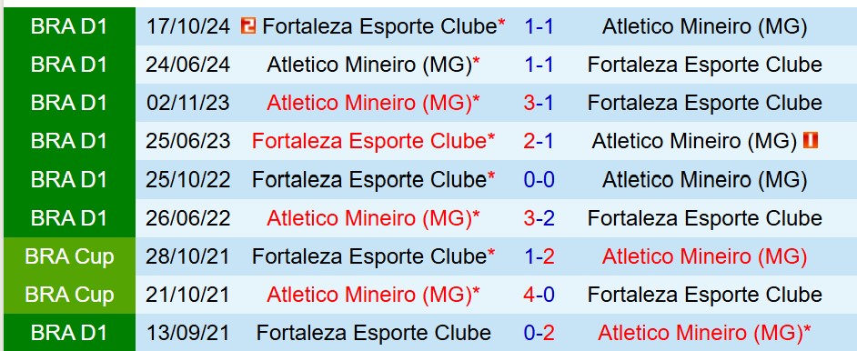 Nhận định Atletico Mineiro vs Fortaleza 6h30 ngày 1311 (VĐQG Brazil) 1 Nhận định Atletico Mineiro vs Fortaleza 6h30 ngày 1311 (VĐQG Brazil) 1