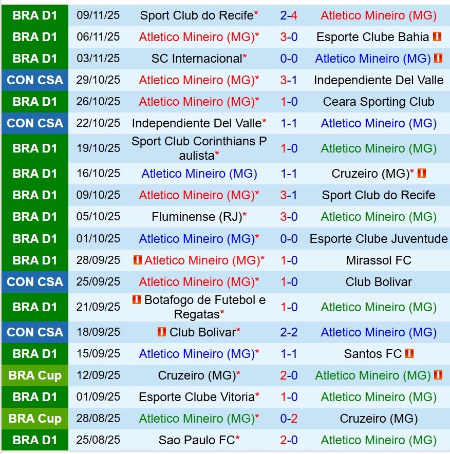 Nhận định Atletico Mineiro vs Fortaleza 6h30 ngày 1311 (VĐQG Brazil) 2 Nhận định Atletico Mineiro vs Fortaleza 6h30 ngày 1311 (VĐQG Brazil) 2