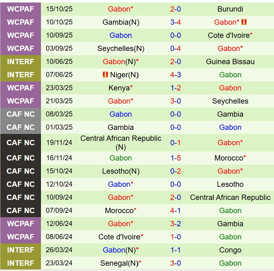 Nhận định Nigeria vs Gabon 23h00 ngày 1311 (Vòng loại World Cup 2026) 3 Nhận định Nigeria vs Gabon 23h00 ngày 1311 (Vòng loại World Cup 2026) 3
