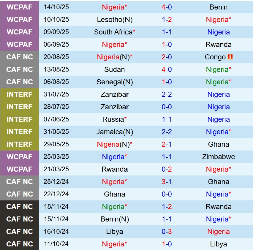 Nhận định Nigeria vs Gabon 23h00 ngày 1311 (Vòng loại World Cup 2026) 2 Nhận định Nigeria vs Gabon 23h00 ngày 1311 (Vòng loại World Cup 2026) 2