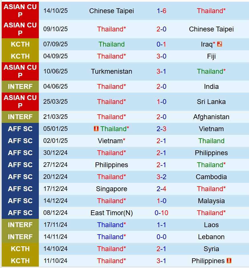 Nhận định Thái Lan vs Singapore 19h30 ngày 1311 (Giao hữu Quốc tế) 2 Nhận định Thái Lan vs Singapore 19h30 ngày 1311 (Giao hữu Quốc tế) 2