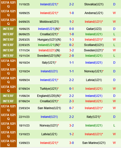 U21 Anh vs U21 Ireland U21 Anh vs U21 Ireland