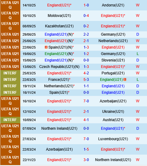 U21 Anh vs U21 Ireland U21 Anh vs U21 Ireland