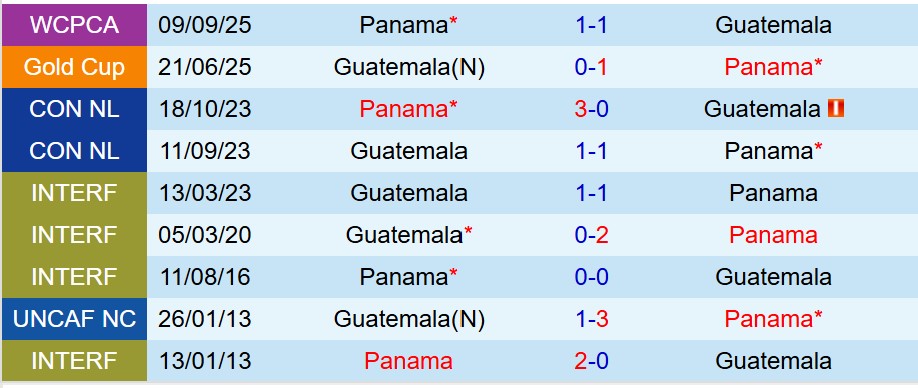 Nhận định Guatemala vs Panama 9h00 ngày 1411 (Vòng loại World Cup 2026) 1 Nhận định Guatemala vs Panama 9h00 ngày 1411 (Vòng loại World Cup 2026) 1