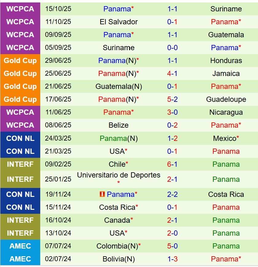 Nhận định Guatemala vs Panama 9h00 ngày 1411 (Vòng loại World Cup 2026) 3 Nhận định Guatemala vs Panama 9h00 ngày 1411 (Vòng loại World Cup 2026) 3