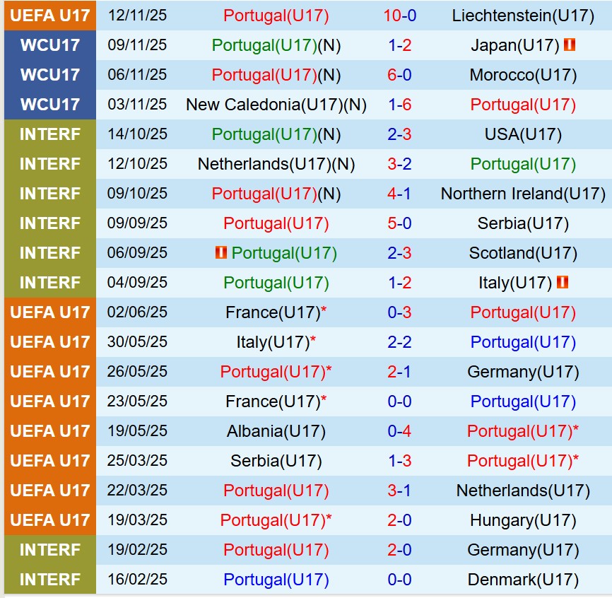 Nhận định U17 Bồ Đào Nha vs U17 Bỉ 19h30 ngày 1411 (U17 World Cup 2025) 1