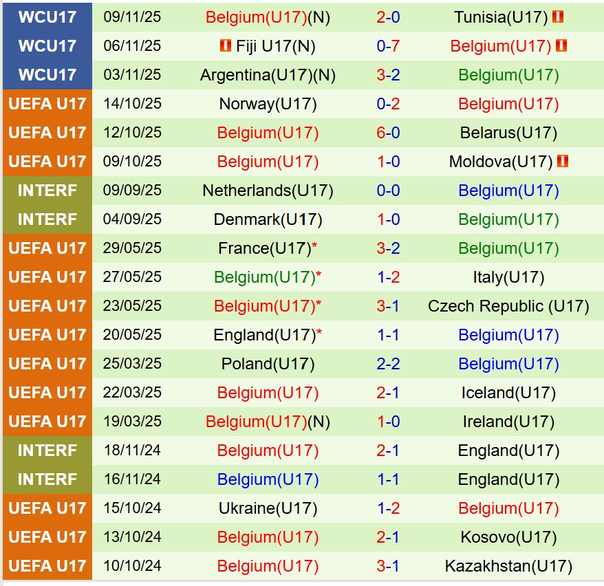Nhận định U17 Bồ Đào Nha vs U17 Bỉ 19h30 ngày 1411 (U17 World Cup 2025) 2