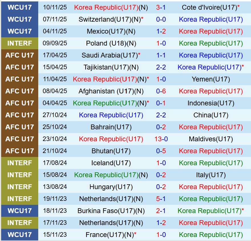 Nhận định U17 Hàn Quốc vs U17 Anh 19h30 ngày 1511 (U17 World Cup) 1