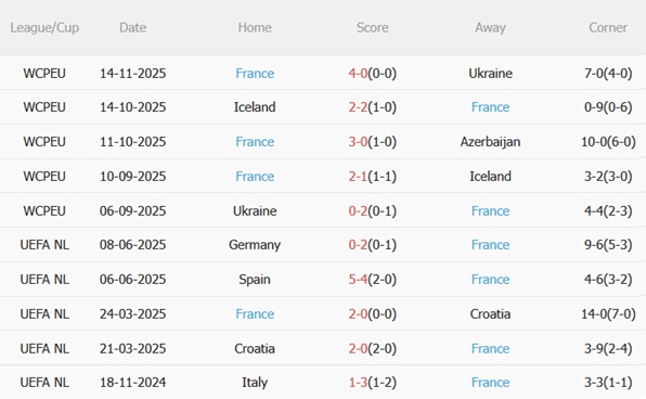 Nhận định Azerbaijan vs Pháp (00h00 ngày 1711) Hoàn tất chiến dịch bất bại 5 Nhận định Azerbaijan vs Pháp (00h00 ngày 1711) Hoàn tất chiến dịch bất bại 5