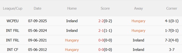 Nhận định Hungary vs Ireland (21h00 ngày 1611) Trận chiến sống còn 3 Nhận định Hungary vs Ireland (21h00 ngày 1611) Trận chiến sống còn 3