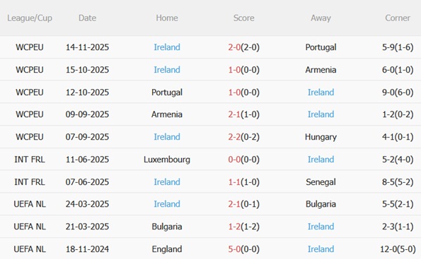 Nhận định Hungary vs Ireland (21h00 ngày 1611) Trận chiến sống còn 5 Nhận định Hungary vs Ireland (21h00 ngày 1611) Trận chiến sống còn 5