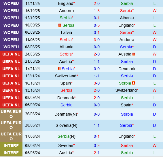 Serbia vs Latvia Serbia vs Latvia