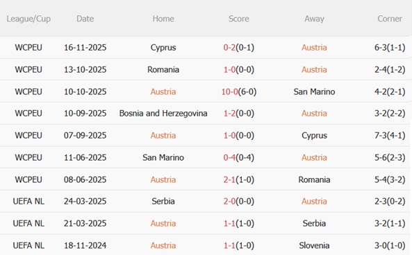 Nhận định Áo vs Bosnia (02h45 ngày 1911) Tranh đoạt ngôi đầu bảng 4 Nhận định Áo vs Bosnia (02h45 ngày 1911) Tranh đoạt ngôi đầu bảng 4