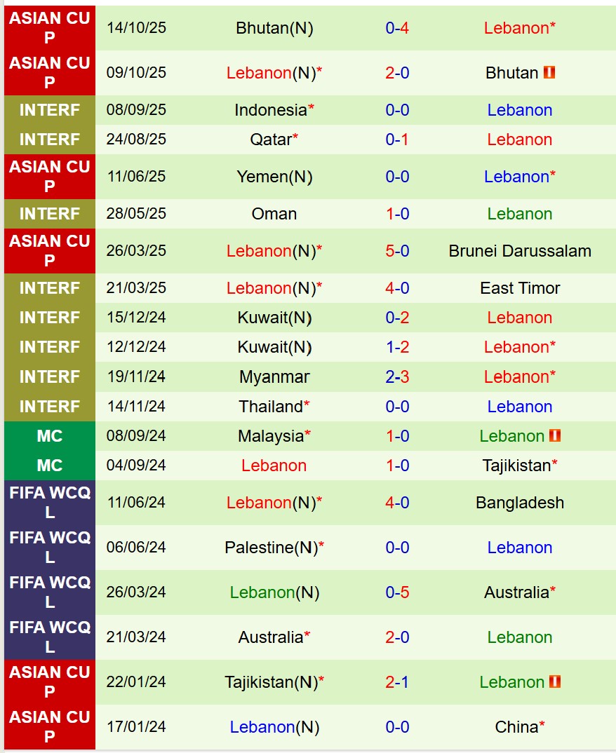 Nhận định Brunei vs Lebanon 19h15 ngày 1811 (Vòng loại Asian Cup 2027) 3 Nhận định Brunei vs Lebanon 19h15 ngày 1811 (Vòng loại Asian Cup 2027) 3