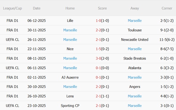 Nhận định Union St Gilloise vs Marseille (03h00 ngày 1012) Trận cầu 6 điểm 4 Nhận định Union St Gilloise vs Marseille (03h00 ngày 1012) Trận cầu 6 điểm 4